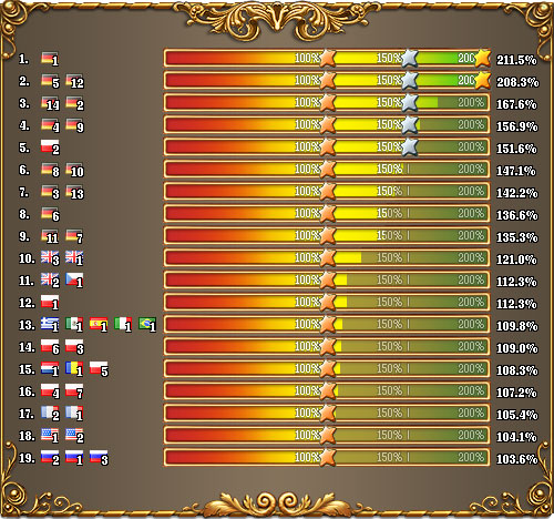Result Table