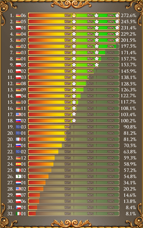 Result Table